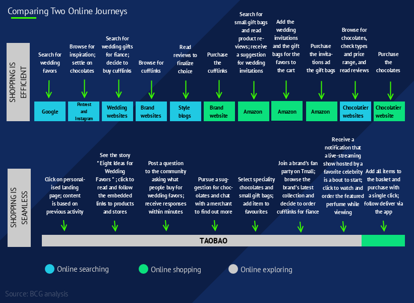 Compare two online journeys: Western vs Taobao