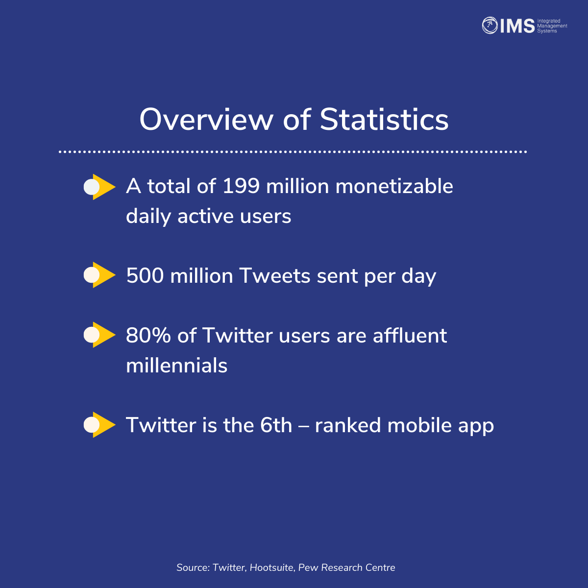 Like, Share, Retweet: Find Out Which Social Media Platform Works Best for Your Business. | IMS blog Like Share Retweet Find Out Which Social Media Platform Works Best for Your Business Twitter